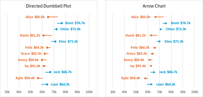 Modified dumbbell plots: Directed dumbbell plot and Arrow chart.