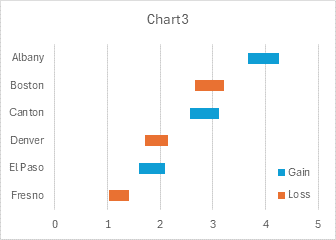 Arrow Chart step 3: Floating bar chart