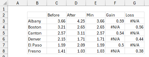 Data for an arrow chart