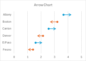 Arrow Chart showing change in data, e.g., Before and After.