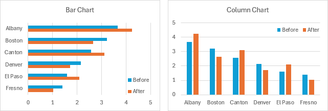 Bar and Column charts, comparing data.