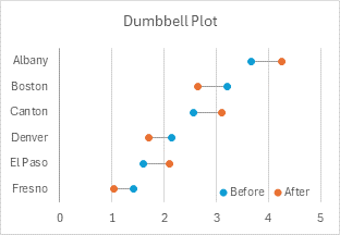 Dumbbell plot