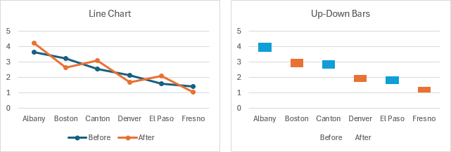 Line chart without and with Up-Down bars.