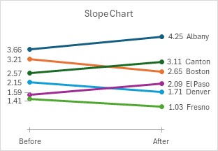 Slope chart