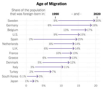 New York Times Chart: Age of Migration. Arrow chart showing % foreign born by country in 1990 and 2020.