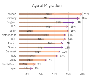 Age of Migration bar chart with arror bars formatted as arrows