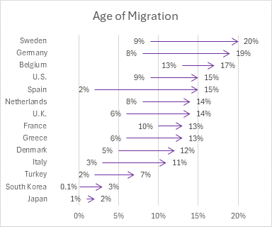 Age of Migration chart with transparent bars