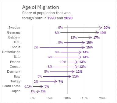 Age of Migration Arrow Chart