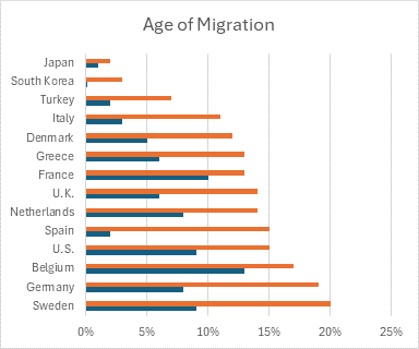 Age of Migration upside-down bar chart