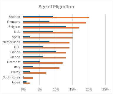 Age of Migration bar chart, properly sorted