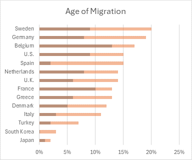 Age of Migration bar chart with semi-transparent, overlapping bars