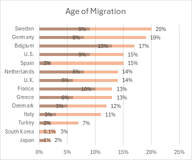 Age of Migration bar chart with data labels