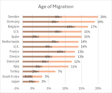 Age of Migration bar chart with modified horizontal axis scale