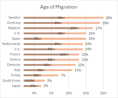 Age of Migration with modified vertical axis line and tick labels