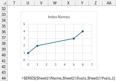 Chart using INDEX Names