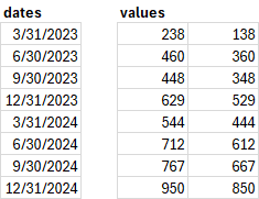 Splitting 'data' into 'dates' and 'values'