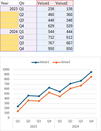 Blanks in category axis data range result in multiple tiered category labels.