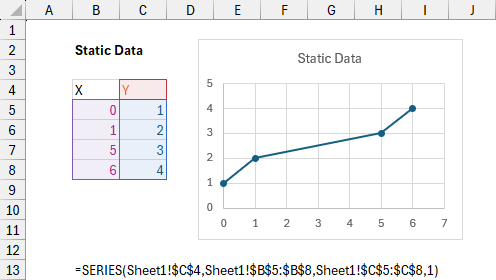 Chart linked to static data