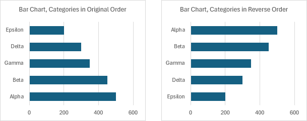 Bar Chart Category Axis: Categories in Original Order and Categories in Reverse Order